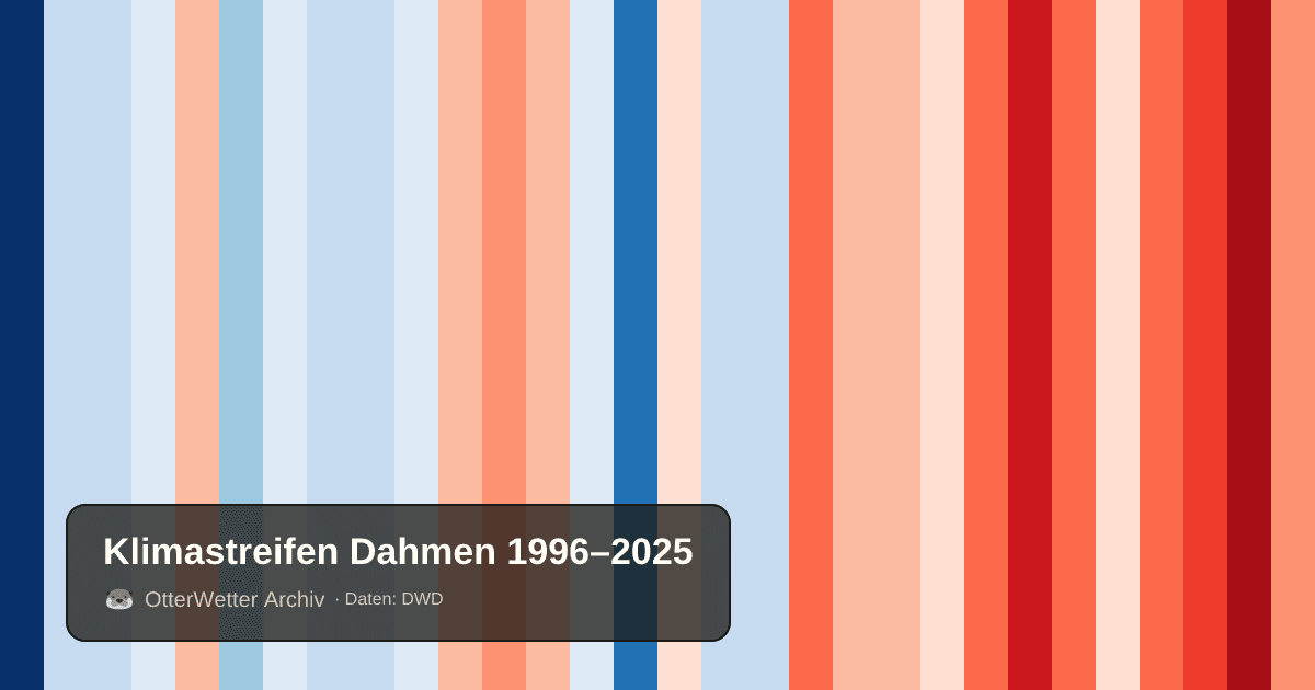 Klimastreifen Dahmen: Jahresmitteltemperaturen von blau (kühler) bis rot (wärmer)