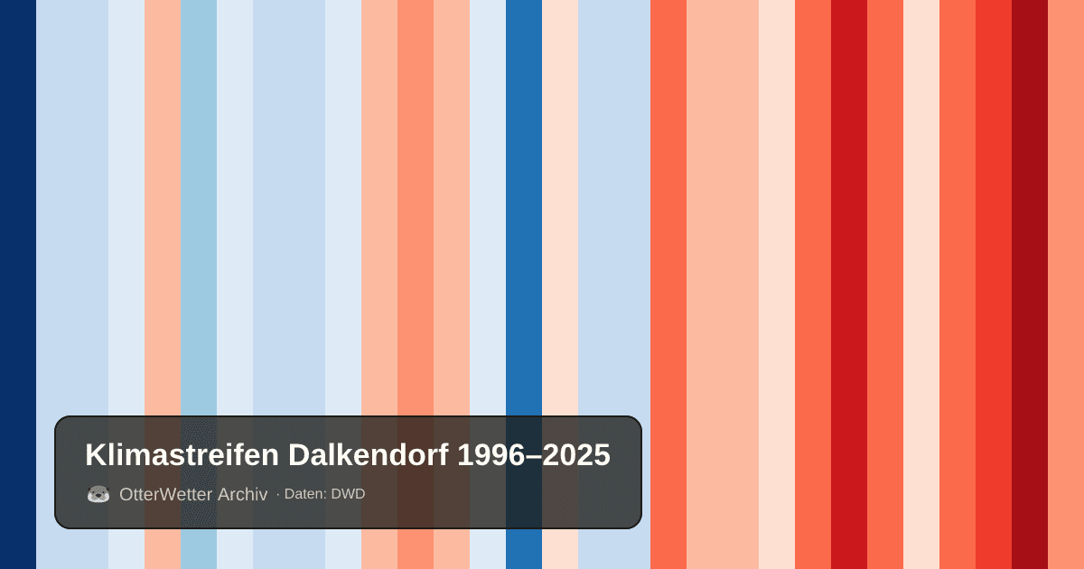 Klimastreifen Dalkendorf: Jahresmitteltemperaturen von blau (kühler) bis rot (wärmer)