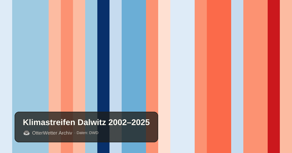Klimastreifen Dalwitz: Jahresmitteltemperaturen von blau (kühler) bis rot (wärmer)