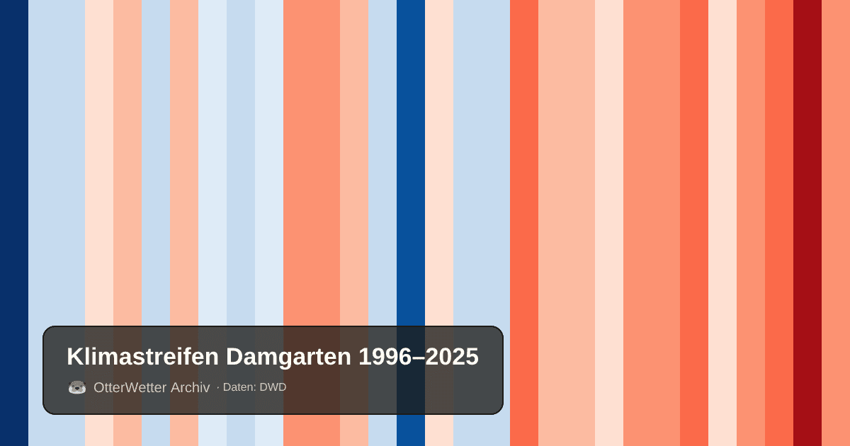 Klimastreifen Damgarten: Jahresmitteltemperaturen von blau (kühler) bis rot (wärmer)