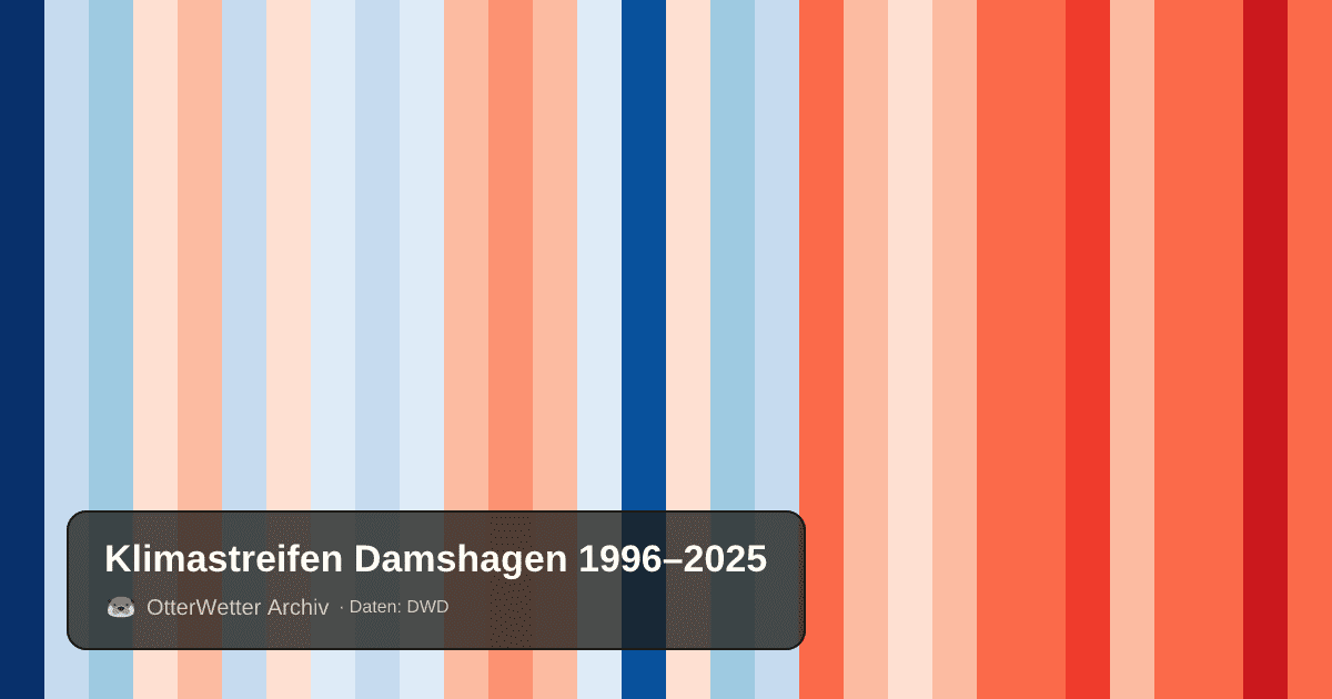 Klimastreifen Damshagen: Jahresmitteltemperaturen von blau (kühler) bis rot (wärmer)
