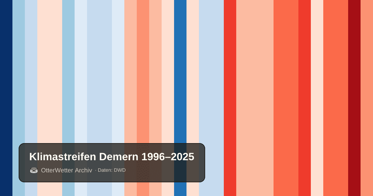 Klimastreifen Demern: Jahresmitteltemperaturen von blau (kühler) bis rot (wärmer)