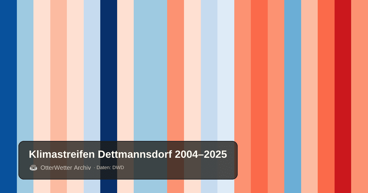 Klimastreifen Dettmannsdorf: Jahresmitteltemperaturen von blau (kühler) bis rot (wärmer)