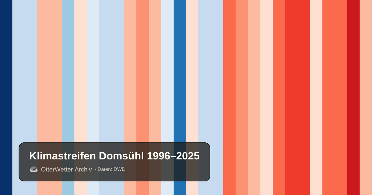 Klimastreifen Domsühl: Jahresmitteltemperaturen von blau (kühler) bis rot (wärmer)