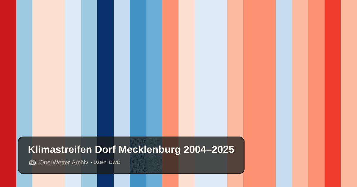 Klimastreifen Dorf Mecklenburg: Jahresmitteltemperaturen von blau (kühler) bis rot (wärmer)