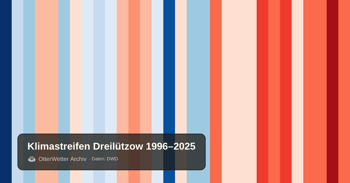 Klimastreifen Dreilützow: Jahresmitteltemperaturen von blau (kühler) bis rot (wärmer)