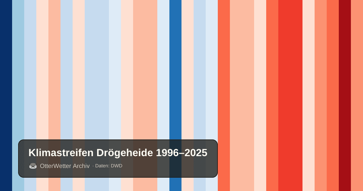 Klimastreifen Drögeheide: Jahresmitteltemperaturen von blau (kühler) bis rot (wärmer)