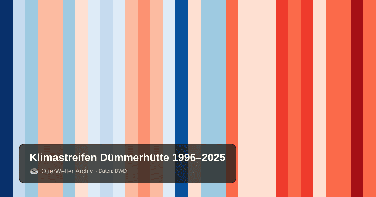Klimastreifen Dümmerhütte: Jahresmitteltemperaturen von blau (kühler) bis rot (wärmer)