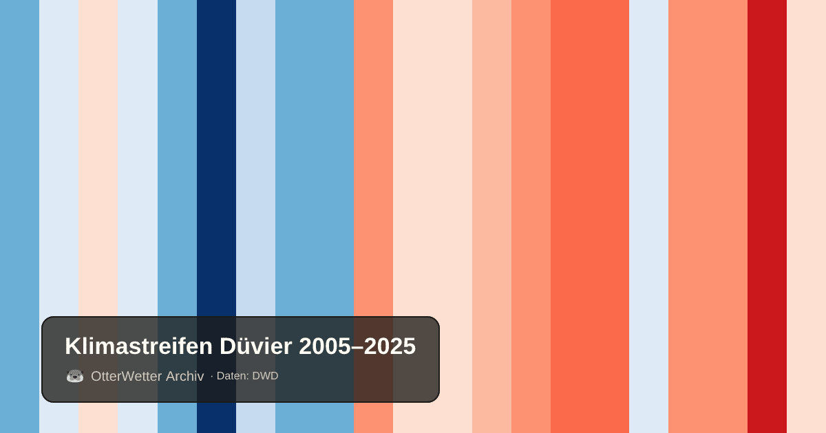 Klimastreifen Düvier: Jahresmitteltemperaturen von blau (kühler) bis rot (wärmer)