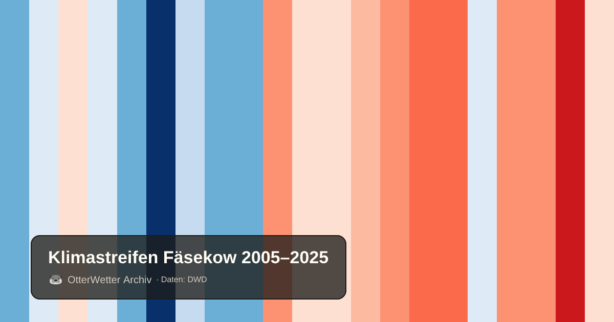Klimastreifen Fäsekow: Jahresmitteltemperaturen von blau (kühler) bis rot (wärmer)
