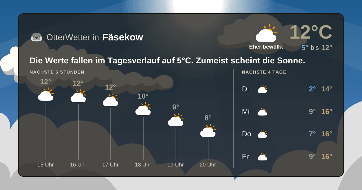 Wetter-Widget-Vorschau mit Vorhersagedaten für Fäsekow