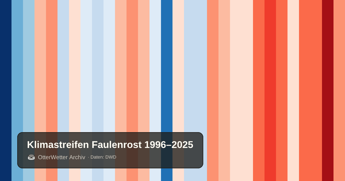 Klimastreifen Faulenrost: Jahresmitteltemperaturen von blau (kühler) bis rot (wärmer)