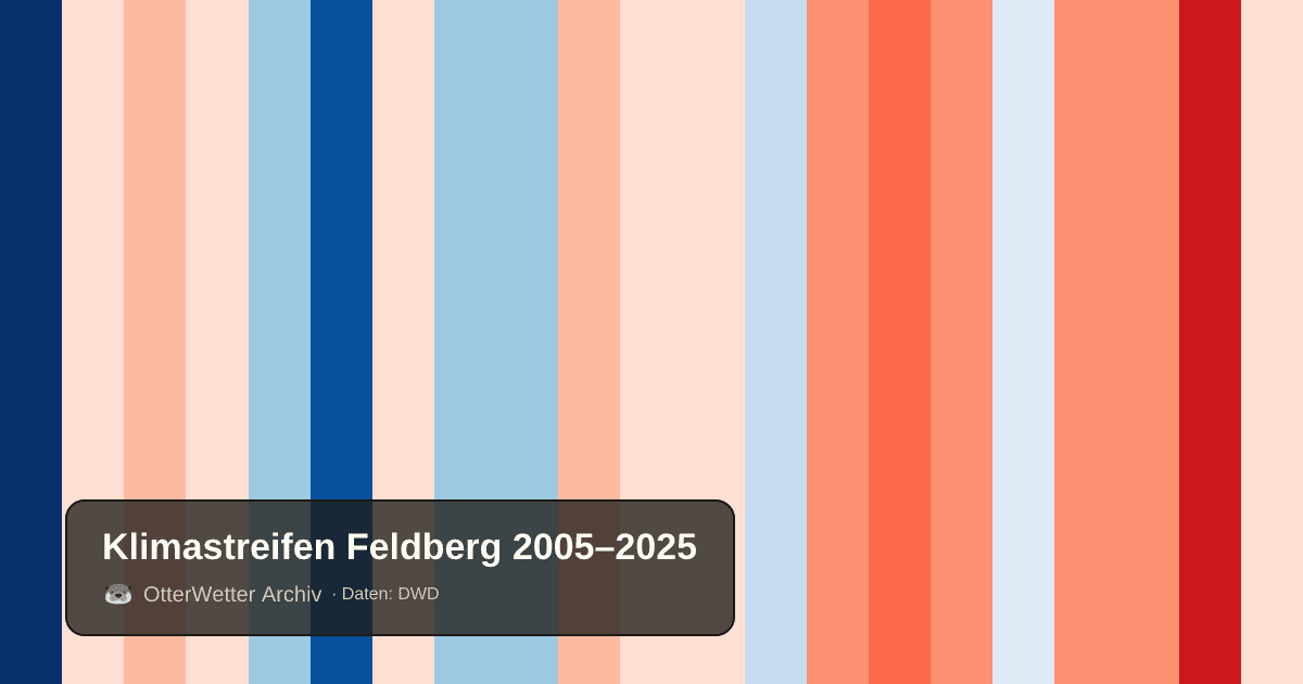 Klimastreifen Feldberg: Jahresmitteltemperaturen von blau (kühler) bis rot (wärmer)
