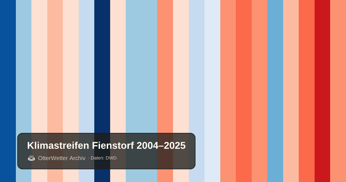 Klimastreifen Fienstorf: Jahresmitteltemperaturen von blau (kühler) bis rot (wärmer)