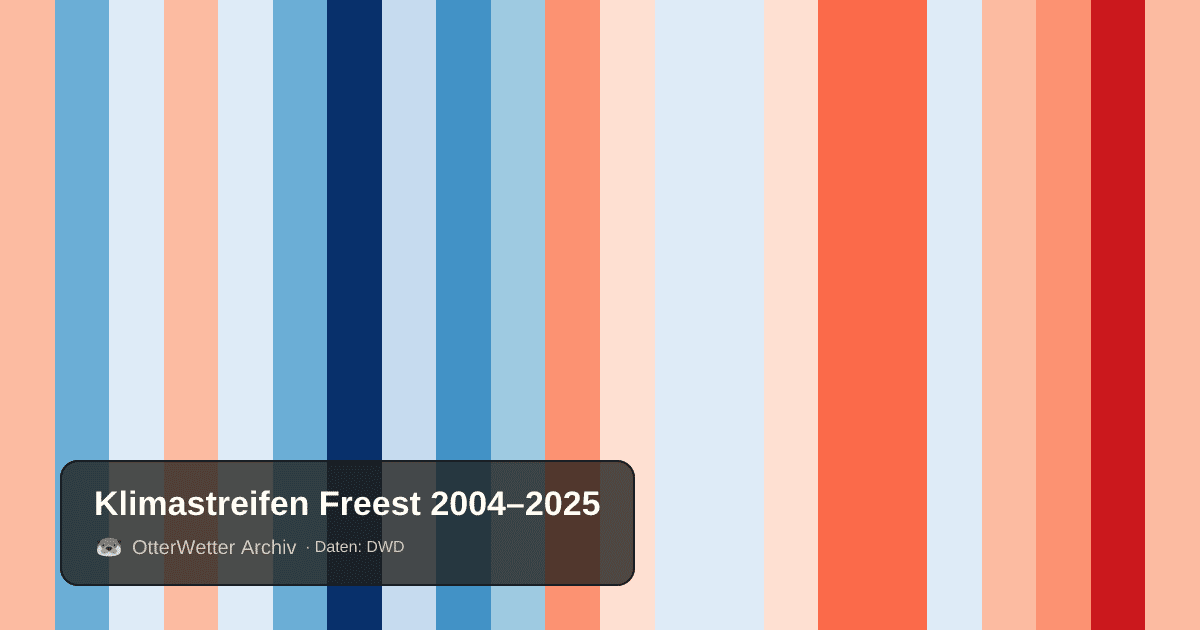 Klimastreifen Freest: Jahresmitteltemperaturen von blau (kühler) bis rot (wärmer)