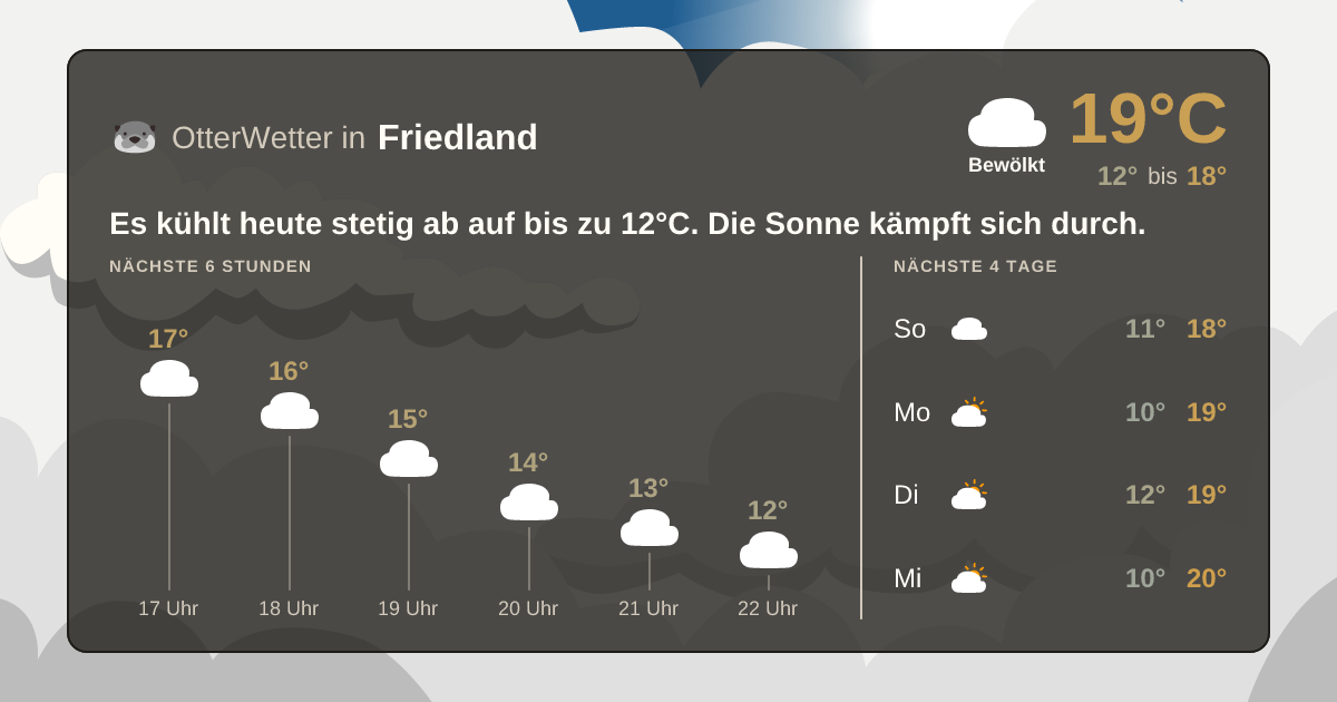Wetter-Widget-Vorschau mit Vorhersagedaten für Friedland