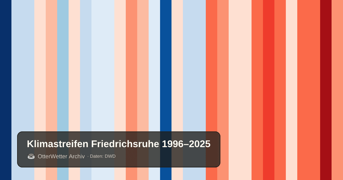 Klimastreifen Friedrichsruhe: Jahresmitteltemperaturen von blau (kühler) bis rot (wärmer)