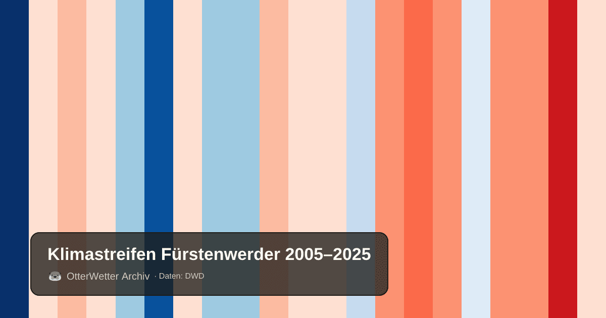 Klimastreifen Fürstenwerder: Jahresmitteltemperaturen von blau (kühler) bis rot (wärmer)