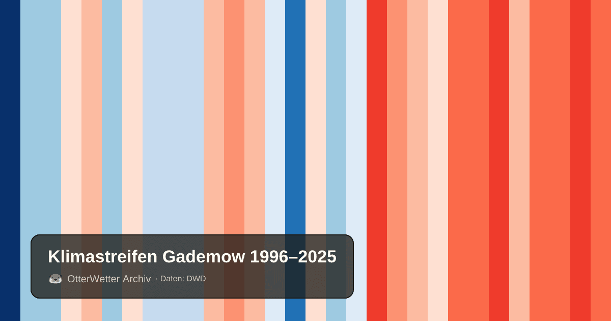 Klimastreifen Gademow: Jahresmitteltemperaturen von blau (kühler) bis rot (wärmer)