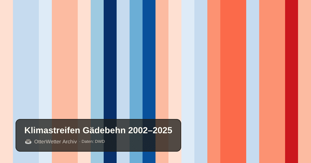 Klimastreifen Gädebehn: Jahresmitteltemperaturen von blau (kühler) bis rot (wärmer)
