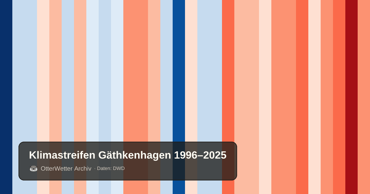 Klimastreifen Gäthkenhagen: Jahresmitteltemperaturen von blau (kühler) bis rot (wärmer)