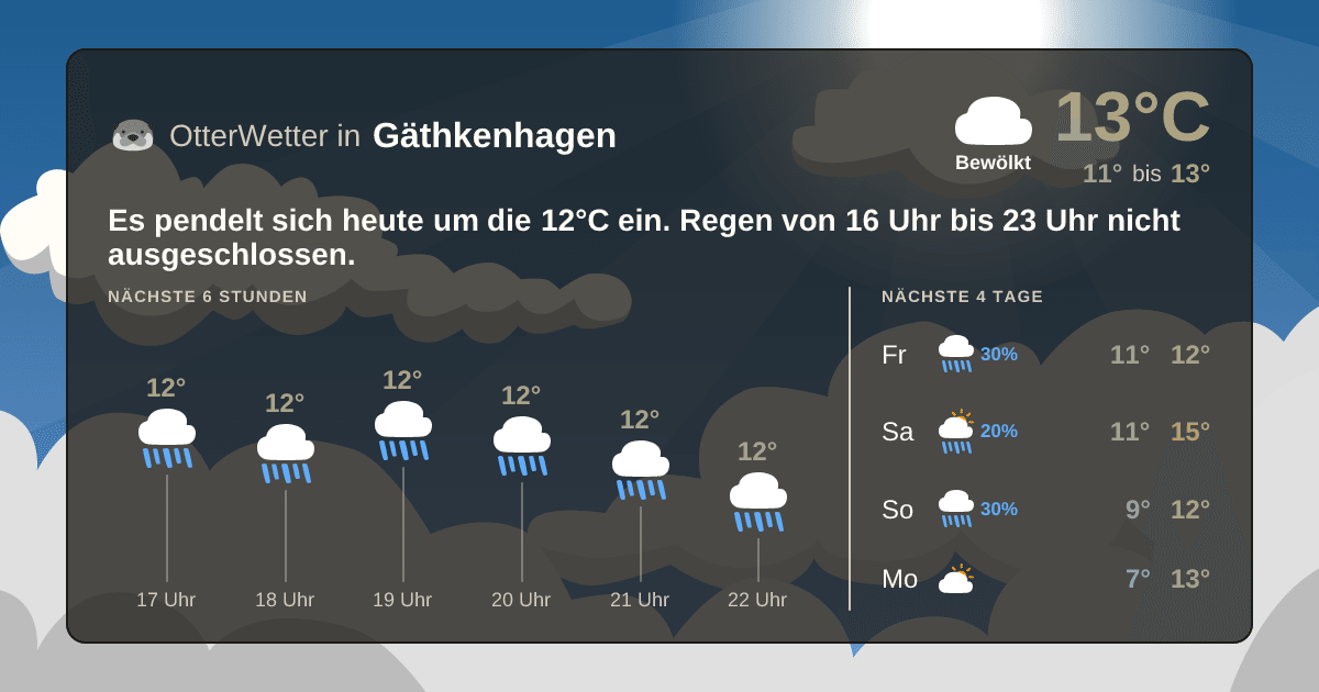 OtterWetter-Widget Gäthkenhagen
