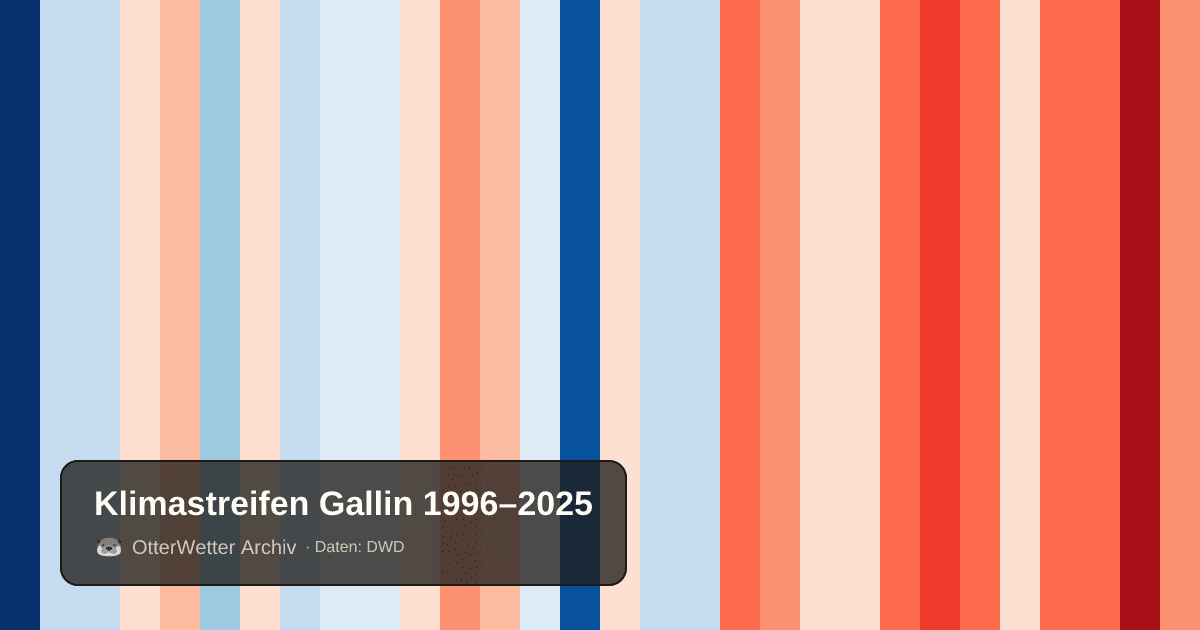 Klimastreifen Gallin: Jahresmitteltemperaturen von blau (kühler) bis rot (wärmer)