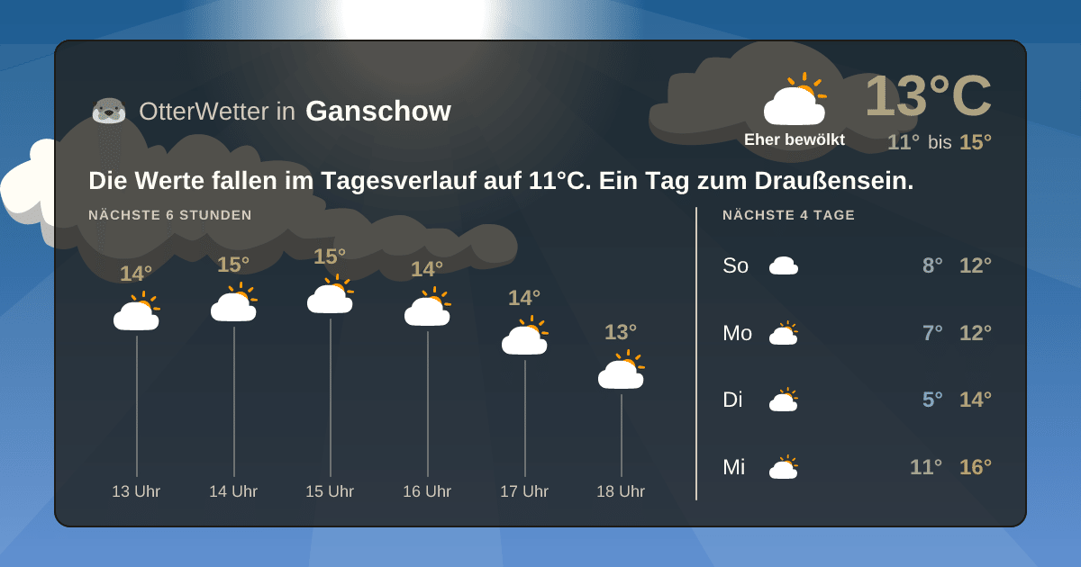 Wetter-Widget-Vorschau mit Vorhersagedaten für Ganschow