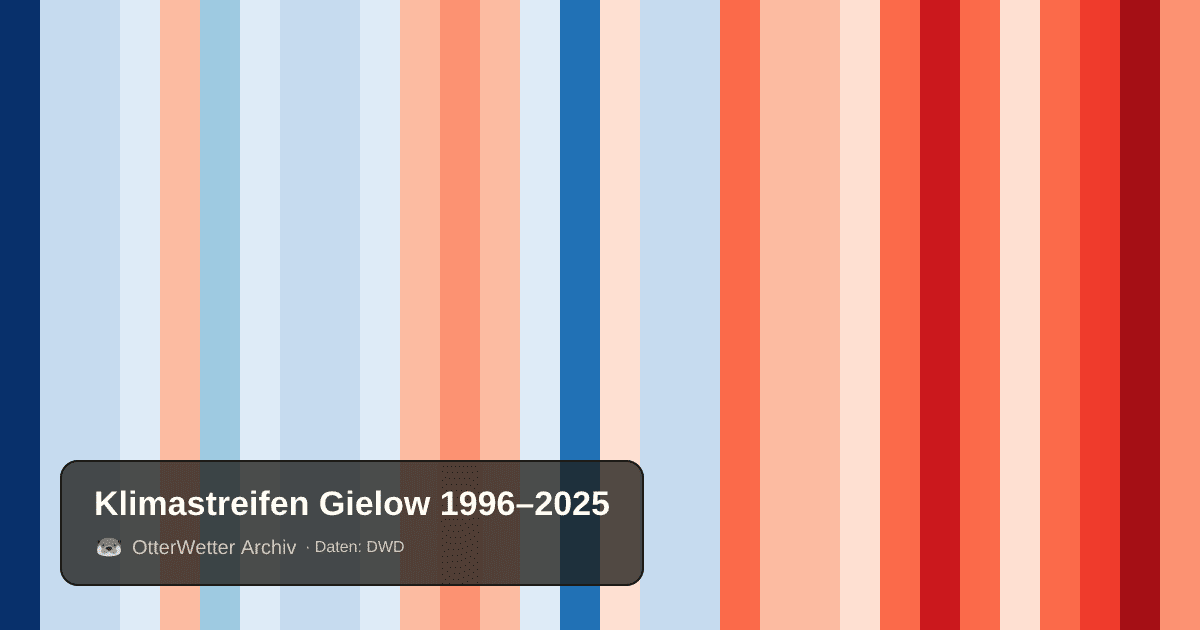 Klimastreifen Gielow: Jahresmitteltemperaturen von blau (kühler) bis rot (wärmer)