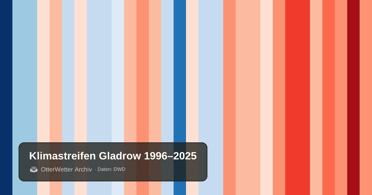 Klimastreifen Gladrow: Jahresmitteltemperaturen von blau (kühler) bis rot (wärmer)