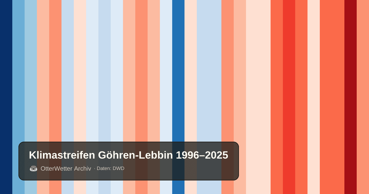 Klimastreifen Göhren-Lebbin: Jahresmitteltemperaturen von blau (kühler) bis rot (wärmer)
