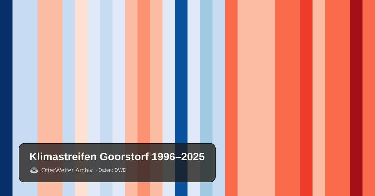 Klimastreifen Goorstorf: Jahresmitteltemperaturen von blau (kühler) bis rot (wärmer)
