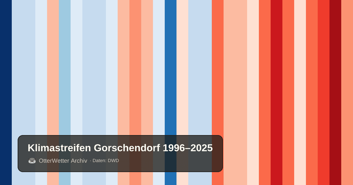 Klimastreifen Gorschendorf: Jahresmitteltemperaturen von blau (kühler) bis rot (wärmer)