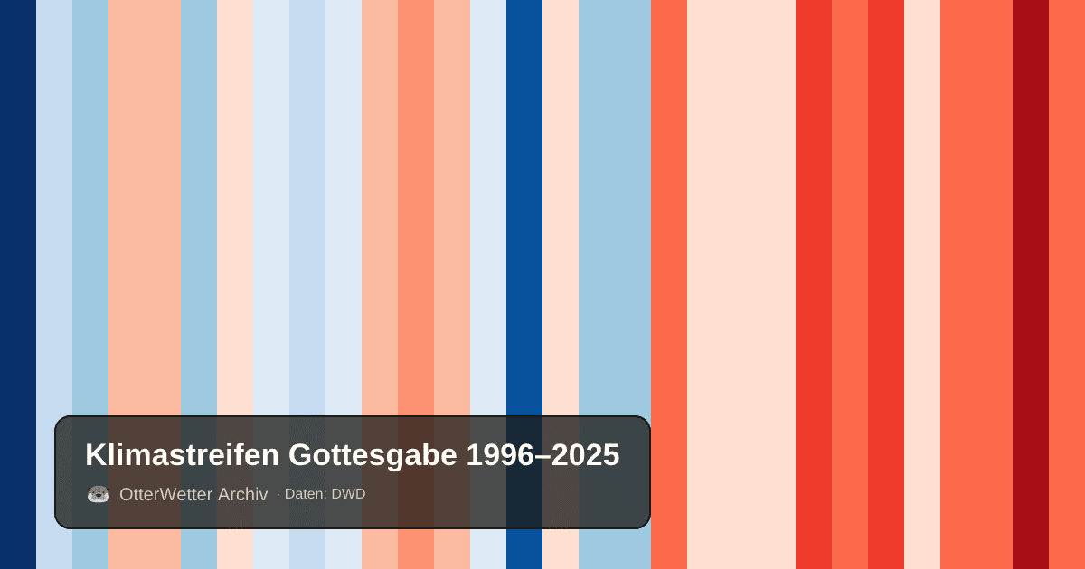 Klimastreifen Gottesgabe: Jahresmitteltemperaturen von blau (kühler) bis rot (wärmer)