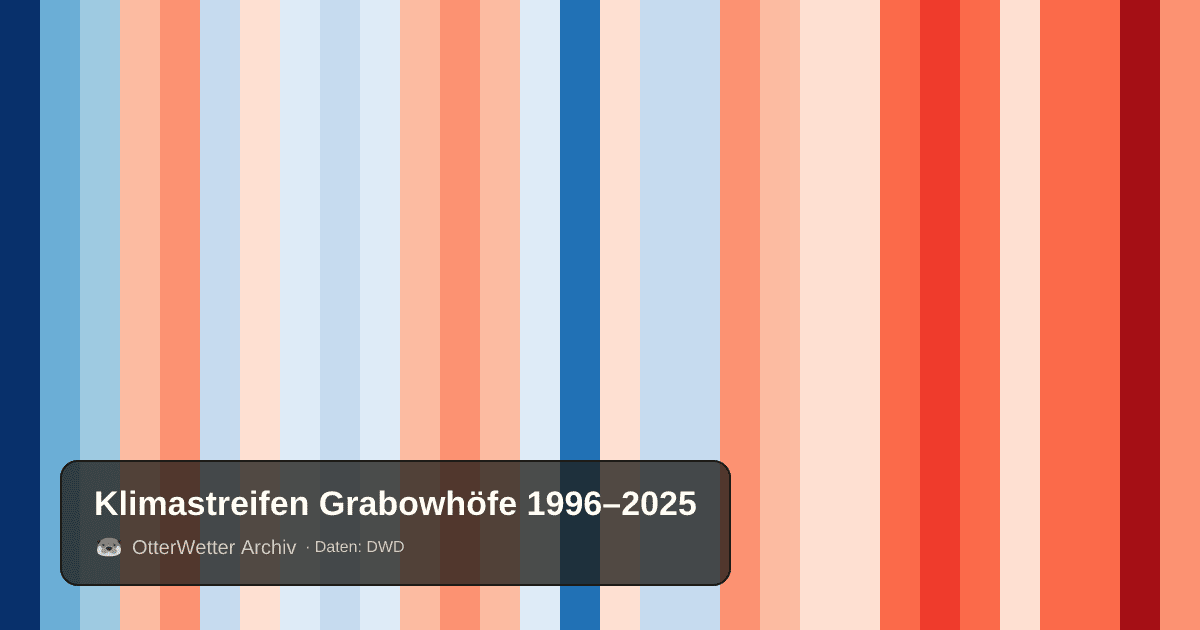 Klimastreifen Grabowhöfe: Jahresmitteltemperaturen von blau (kühler) bis rot (wärmer)