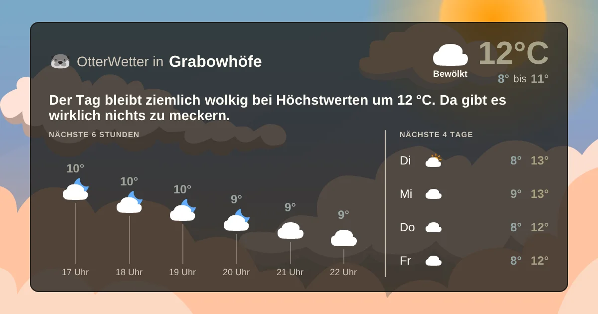 Widget-Vorschau für Grabowhöfe Wetter-Widget-Vorschau mit Vorhersagedaten für Grabowhöfe