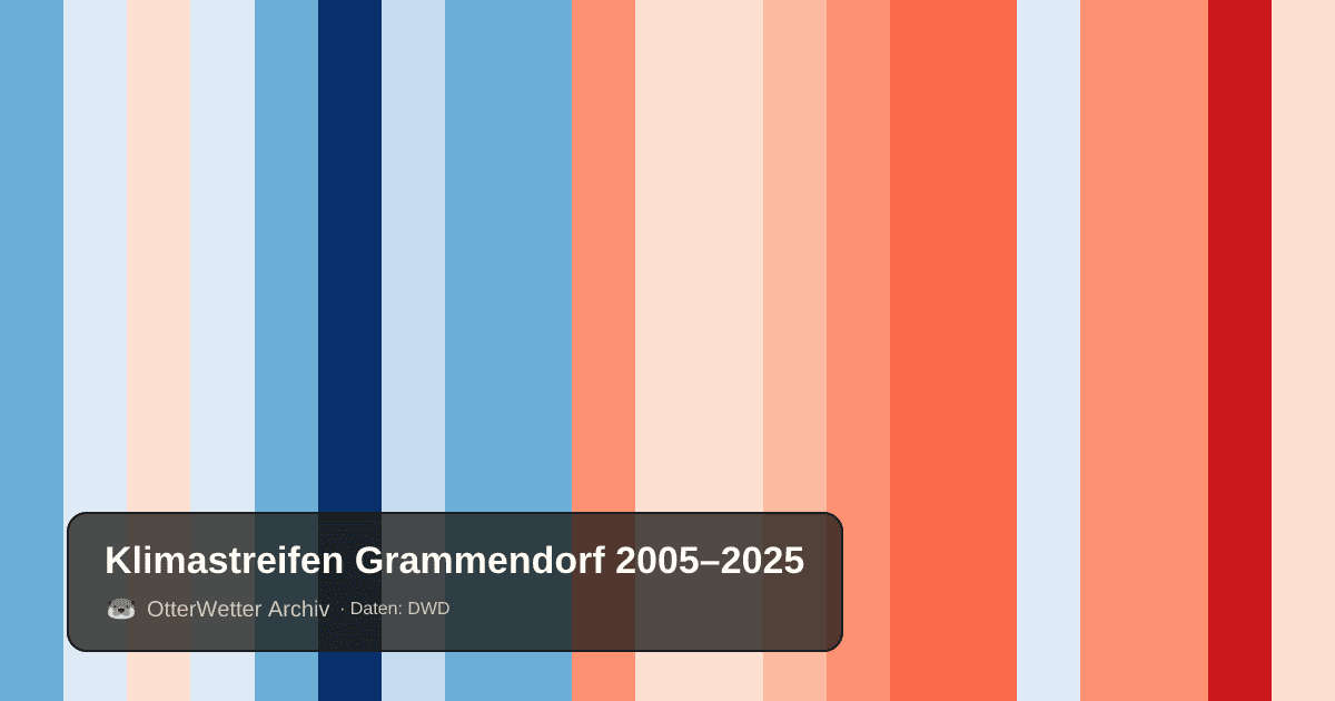 Klimastreifen Grammendorf: Jahresmitteltemperaturen von blau (kühler) bis rot (wärmer)