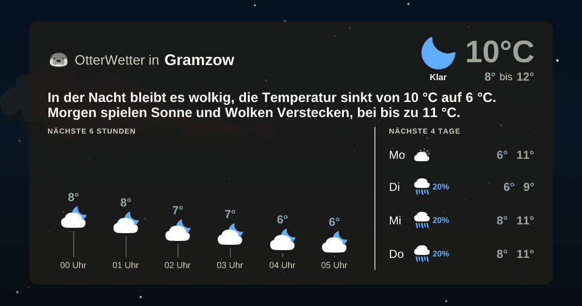 Wetter-Widget-Vorschau mit Vorhersagedaten für Gramzow