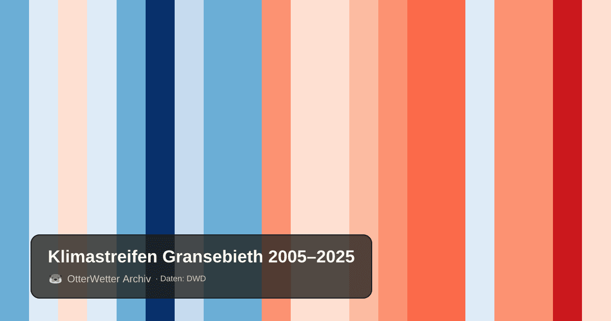 Klimastreifen Gransebieth: Jahresmitteltemperaturen von blau (kühler) bis rot (wärmer)