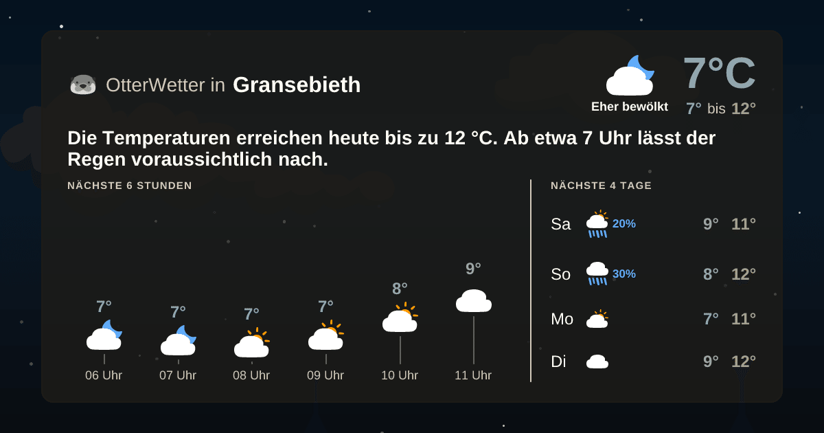 Widget-Vorschau für Gransebieth Wetter-Widget-Vorschau mit Vorhersagedaten für Gransebieth