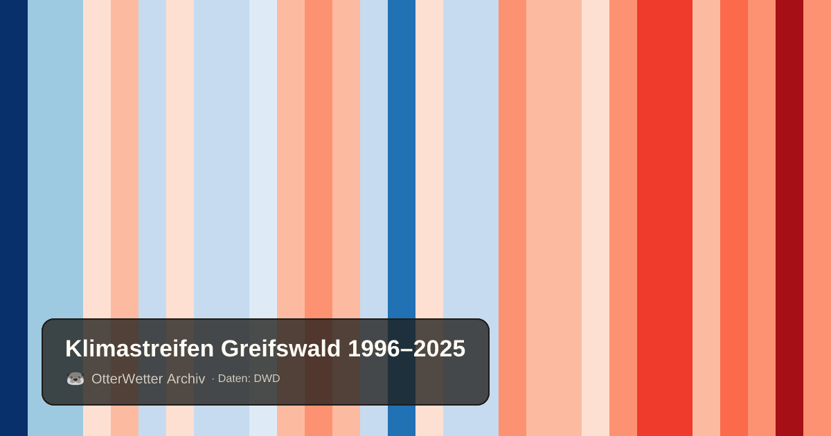Klimastreifen Greifswald: Jahresmitteltemperaturen von blau (kühler) bis rot (wärmer)