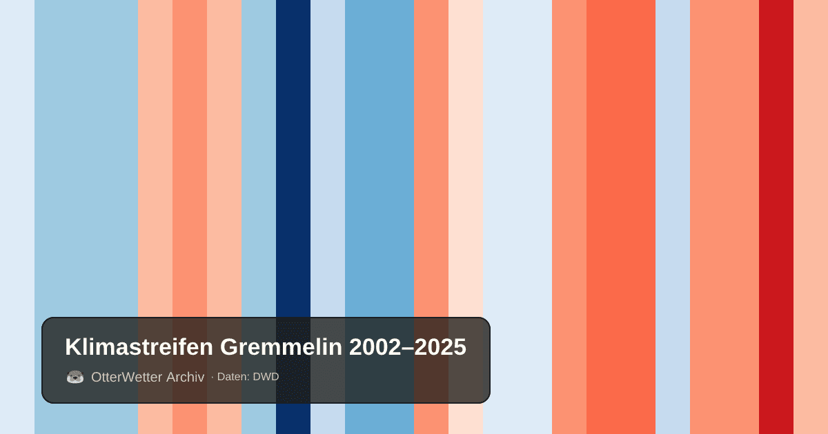 Klimastreifen Gremmelin: Jahresmitteltemperaturen von blau (kühler) bis rot (wärmer)