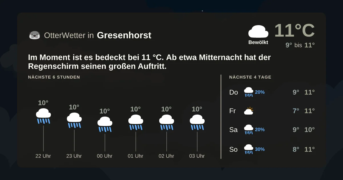 Widget-Vorschau für Gresenhorst Wetter-Widget-Vorschau mit Vorhersagedaten für Gresenhorst