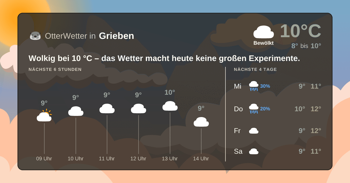 Widget-Vorschau für Grieben Wetter-Widget-Vorschau mit Vorhersagedaten für Grieben