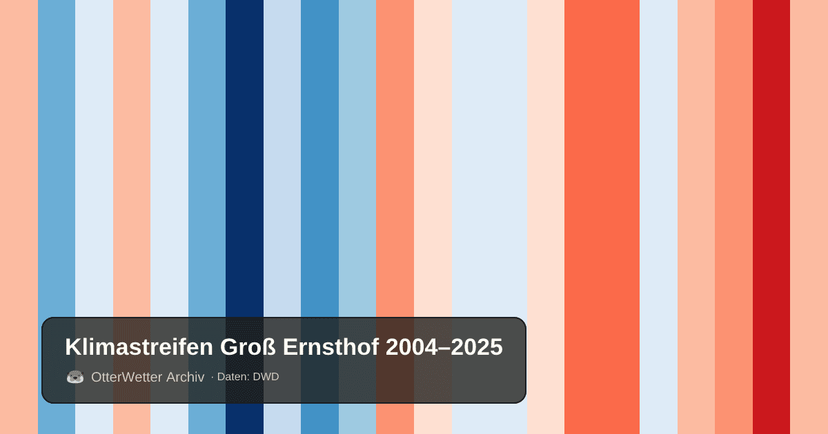 Klimastreifen Groß Ernsthof: Jahresmitteltemperaturen von blau (kühler) bis rot (wärmer)