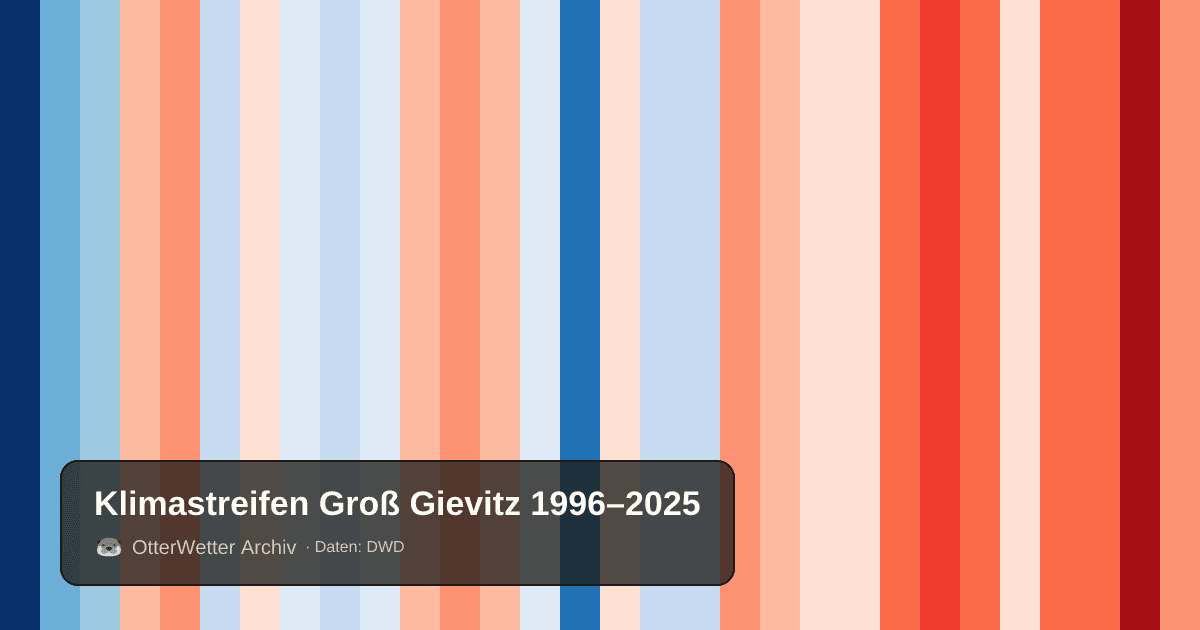 Klimastreifen Groß Gievitz: Jahresmitteltemperaturen von blau (kühler) bis rot (wärmer)