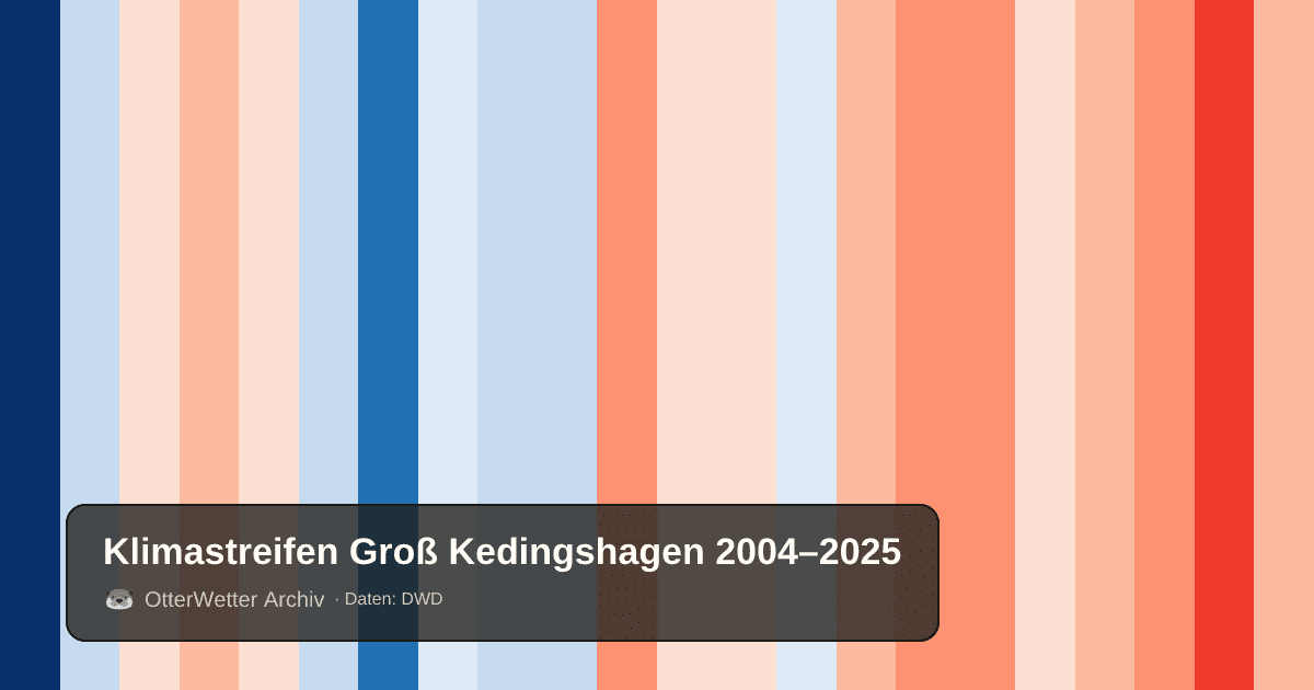 Klimastreifen Groß Kedingshagen: Jahresmitteltemperaturen von blau (kühler) bis rot (wärmer)