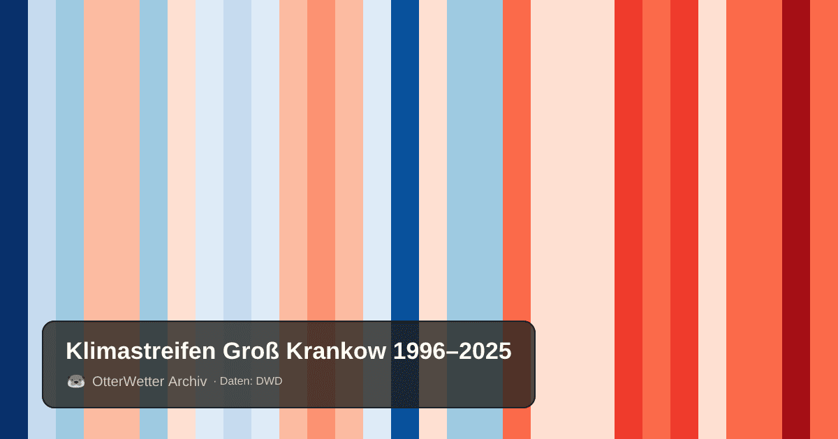 Klimastreifen Groß Krankow: Jahresmitteltemperaturen von blau (kühler) bis rot (wärmer)