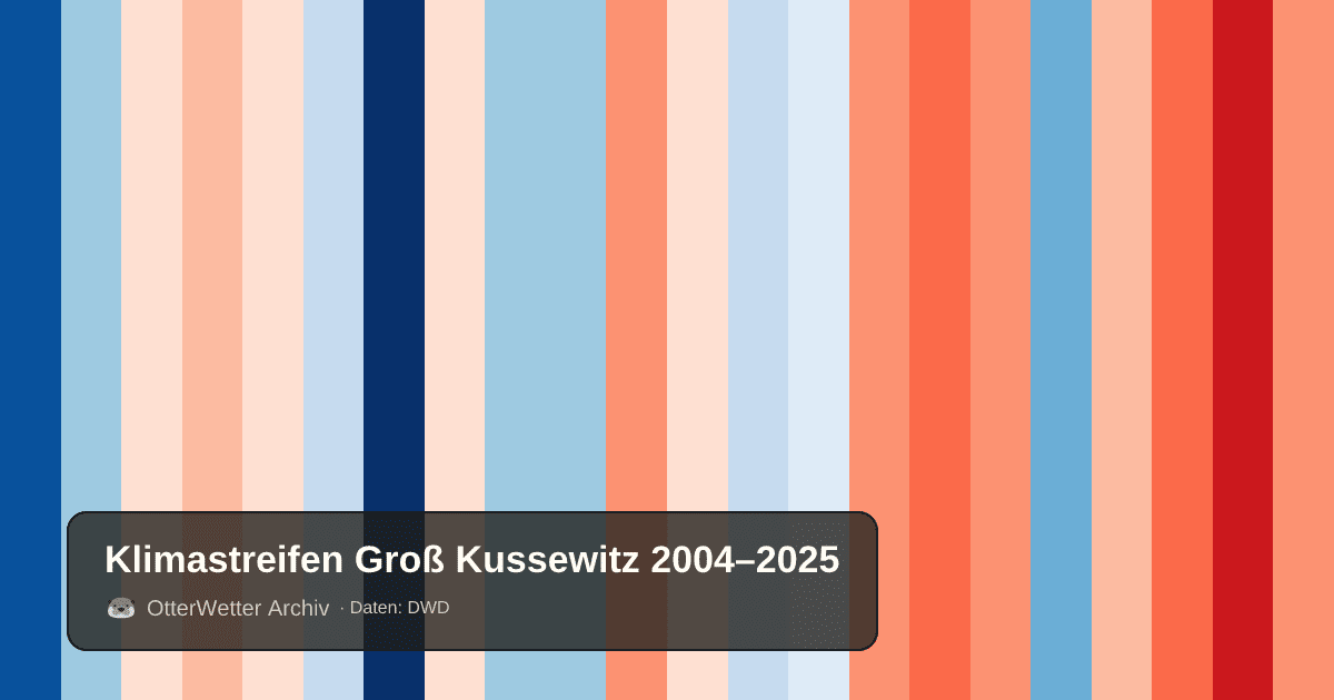 Klimastreifen Groß Kussewitz: Jahresmitteltemperaturen von blau (kühler) bis rot (wärmer)