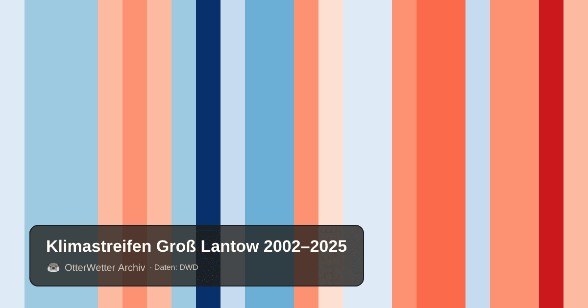 Klimastreifen Groß Lantow: Jahresmitteltemperaturen von blau (kühler) bis rot (wärmer)